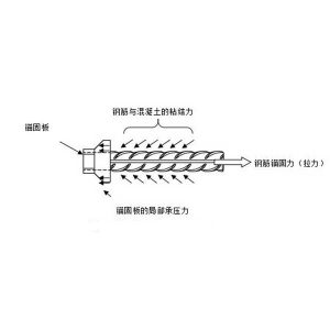 鋼筋錨固板，鋼筋錨固技術是什么？