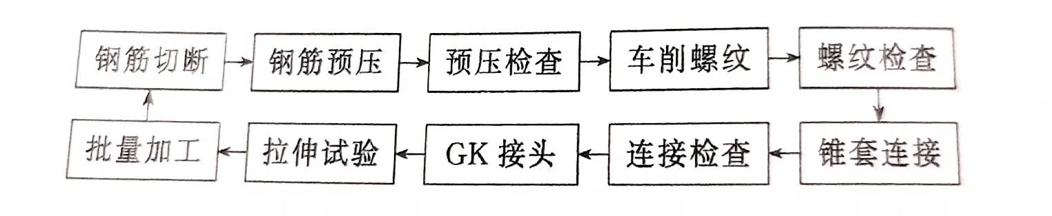 GK型等強(qiáng)鋼筋錐螺紋接頭連接插圖1