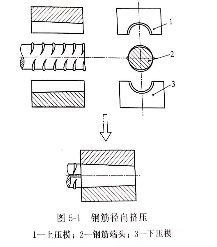 GK型等強(qiáng)鋼筋錐螺紋接頭連接插圖