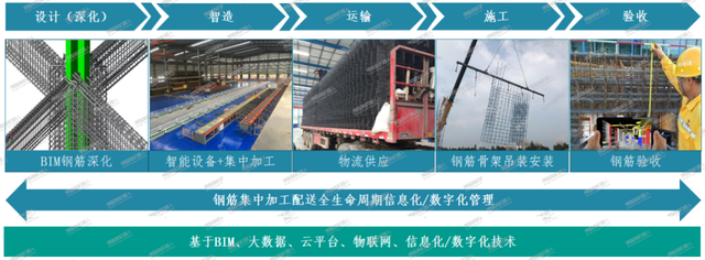 你的工地還在現(xiàn)場(chǎng)加工鋼筋嗎？那就out了！插圖2