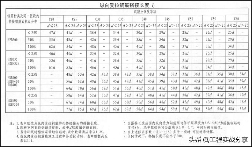 做工程的你，鋼筋綁扎搭接長度知道嗎？插圖2