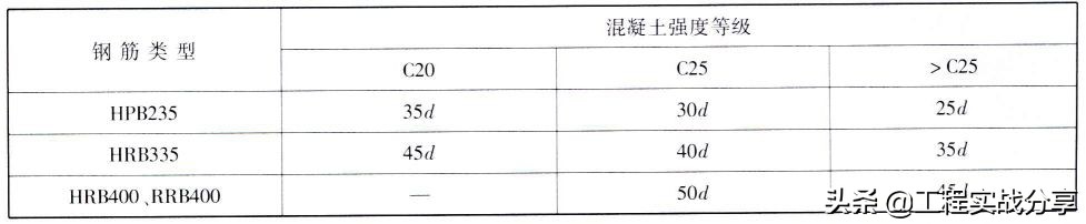 做工程的你，鋼筋綁扎搭接長度知道嗎？插圖7